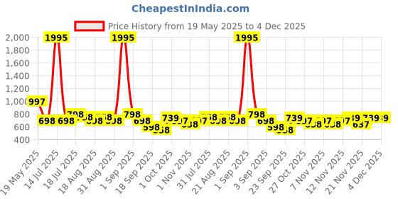 myntra.com Froh Feet Women Block Mules with Buckles froh feet Price History Graph from 19 May 2025 to 4 Dec 2025