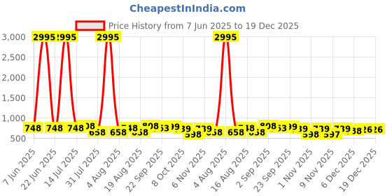 myntra.com Froh Feet Women Block Mules with Buckles froh feet Price History Graph from 7 Jun 2025 to 19 Dec 2025