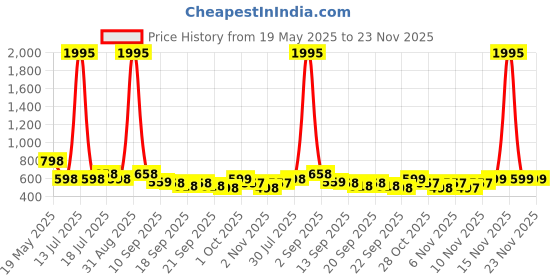 myntra.com Froh Feet Women Block Open Back Sandals froh feet Price History Graph from 19 May 2025 to 22 Nov 2025