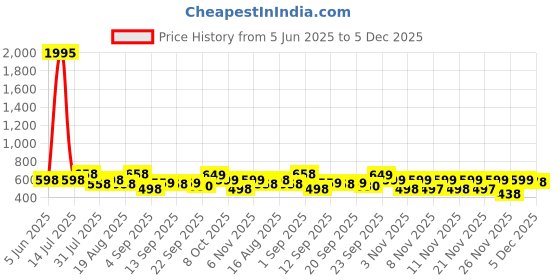 myntra.com Froh Feet Women Block Sandals froh feet Price History Graph from 5 Jun 2025 to 5 Dec 2025