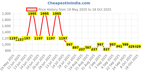 myntra.com Froh Feet Women Block Sandals froh feet Price History Graph from 19 May 2025 to 18 Oct 2025
