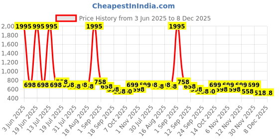 myntra.com Froh Feet Women Block Sandals froh feet Price History Graph from 3 Jun 2025 to 7 Dec 2025