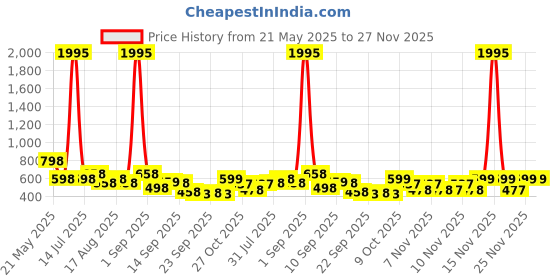 myntra.com Froh Feet Women Block Sandals froh feet Price History Graph from 21 May 2025 to 27 Nov 2025