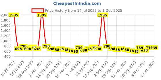 myntra.com Froh Feet Women Casual Block-Heeled Chunky Boots froh feet Price History Graph from 14 Jul 2025 to 30 Nov 2025