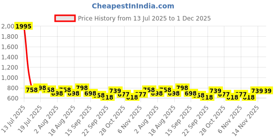 myntra.com Froh Feet Women Casual Block-Heeled Comfortable Regular Boots froh feet Price History Graph from 13 Jul 2025 to 1 Dec 2025