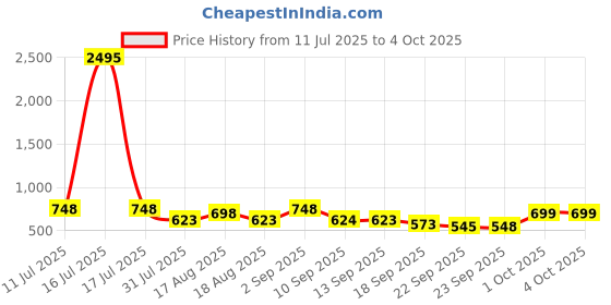 myntra.com Froh Feet Women Colourblocked Lightweight Basics Sneakers froh feet Price History Graph from 11 Jul 2025 to 4 Oct 2025