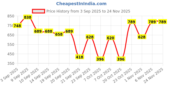 myntra.com Froh Feet Women Double Buckle Platform Block Heel Slip-On Sandals froh feet Price History Graph from 3 Sep 2025 to 24 Nov 2025