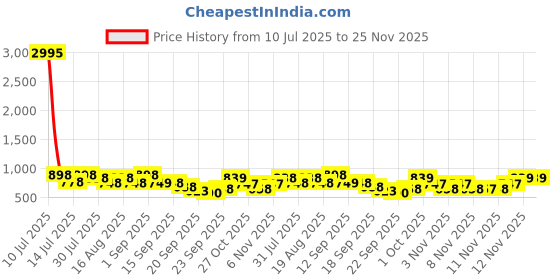 myntra.com Froh Feet Women Embellished Ankle Loop Block Heels Sandals froh feet Price History Graph from 10 Jul 2025 to 24 Nov 2025