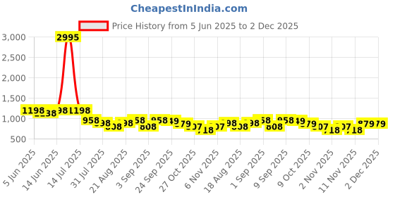myntra.com Froh Feet Women Embellished Ankle Loop Block Sandals froh feet Price History Graph from 5 Jun 2025 to 2 Dec 2025