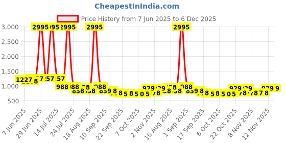 myntra.com Froh Feet Women Embellished Block Heel Sandals With Bows froh feet Price History Graph from 7 Jun 2025 to 5 Dec 2025