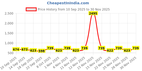 myntra.com Froh Feet Women Embellished Block Heel Sandals with Bows froh feet Price History Graph from 10 Sep 2025 to 30 Nov 2025
