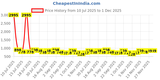 myntra.com Froh Feet Women Embellished Block Heel Sandals with Rhinestone & Butterfly Design froh feet Price History Graph from 10 Jul 2025 to 30 Nov 2025