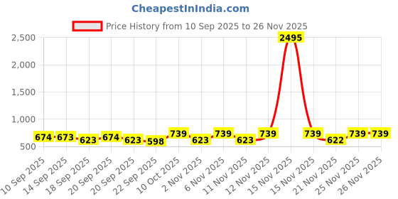 myntra.com Froh Feet Women Embellished Block Sandals with Bows froh feet Price History Graph from 10 Sep 2025 to 25 Nov 2025