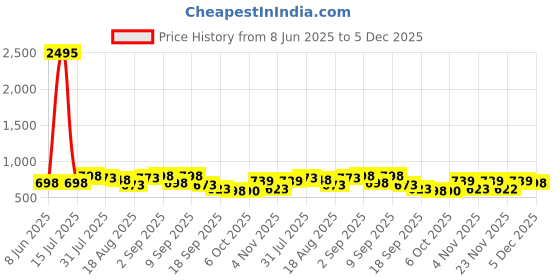 myntra.com Froh Feet Women Embellished Ethnic Mojaris Flats froh feet Price History Graph from 8 Jun 2025 to 5 Dec 2025