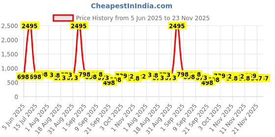 myntra.com Froh Feet Women Embellished Ethnic Mojaris Flats froh feet Price History Graph from 5 Jun 2025 to 21 Nov 2025