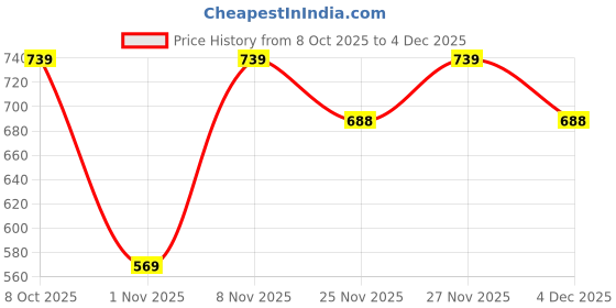 myntra.com Froh Feet Women Embellished Ethnic Mojaris Flats froh feet Price History Graph from 8 Oct 2025 to 4 Dec 2025