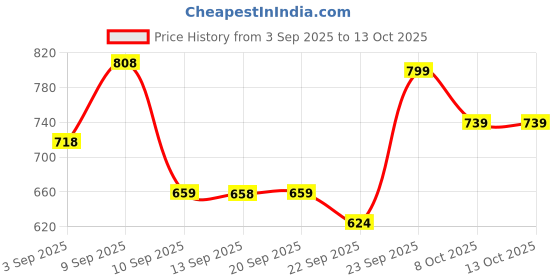 myntra.com Froh Feet Women Embellished Open Toe Platform Sandals froh feet Price History Graph from 3 Sep 2025 to 13 Oct 2025