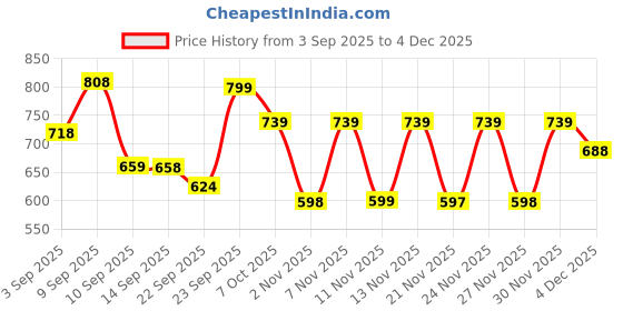 myntra.com Froh Feet Women Embellished Platform Heels Sandals With Western - Embellished froh feet Price History Graph from 3 Sep 2025 to 4 Dec 2025