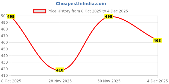 myntra.com Froh Feet Women Embellished Round Toe Slip-On Regular One Toe Flats froh feet Price History Graph from 8 Oct 2025 to 4 Dec 2025