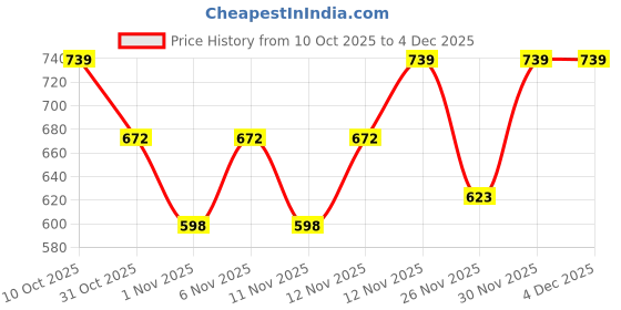 myntra.com Froh Feet Women Embellished Square Toe Mojaris With Delicate Motifs froh feet Price History Graph from 10 Oct 2025 to 4 Dec 2025