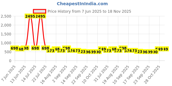 myntra.com Froh Feet Women Embellished Synthetic Platform Regular Wedges Heel froh feet Price History Graph from 7 Jun 2025 to 18 Nov 2025