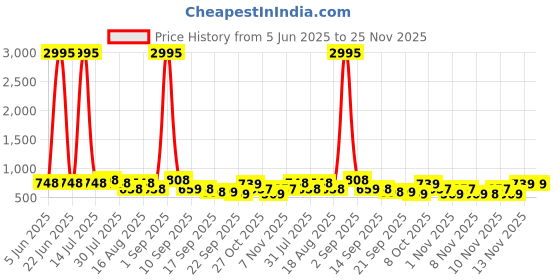 myntra.com Froh Feet Women Embllished Party Pointed Toe Block Sandals froh feet Price History Graph from 5 Jun 2025 to 25 Nov 2025