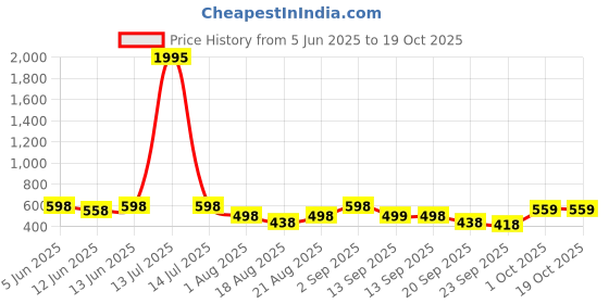 myntra.com Froh Feet Women Ethnic Mules Flats froh feet Price History Graph from 5 Jun 2025 to 19 Oct 2025