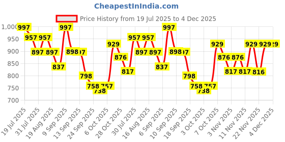 myntra.com Froh Feet Women High-Block Heel Chunky Boots froh feet Price History Graph from 19 Jul 2025 to 4 Dec 2025