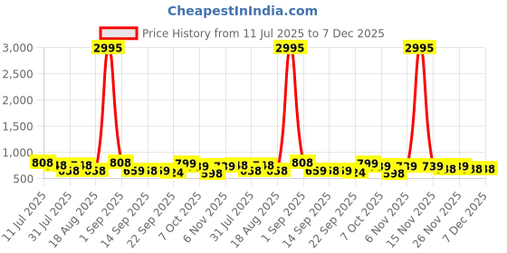 myntra.com Froh Feet Women Kitten Heel Mules with Bows froh feet Price History Graph from 11 Jul 2025 to 7 Dec 2025