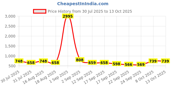 myntra.com Froh Feet Women Kitten Mules with Bows froh feet Price History Graph from 30 Jul 2025 to 13 Oct 2025