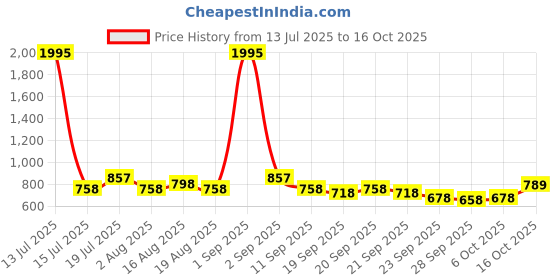 myntra.com Froh Feet Women Lace Up Block-Heeled Chunky Boots With Comfortable Sole froh feet Price History Graph from 13 Jul 2025 to 16 Oct 2025