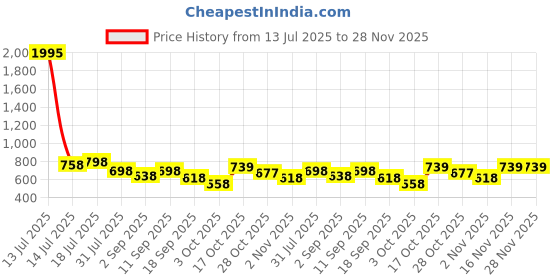 myntra.com Froh Feet Women Lace Up Block-Heeled Regular Boots froh feet Price History Graph from 13 Jul 2025 to 28 Nov 2025