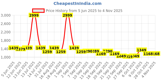 myntra.com Froh Feet Women Loafers froh feet Price History Graph from 5 Jun 2025 to 2 Nov 2025