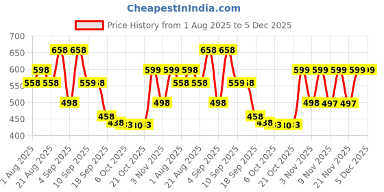 myntra.com Froh Feet Women Mules with Bows froh feet Price History Graph from 1 Aug 2025 to 5 Dec 2025