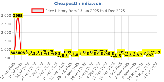 myntra.com Froh Feet Women Mules with Bows Flats froh feet Price History Graph from 13 Jun 2025 to 4 Dec 2025