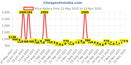 myntra.com Froh Feet Women Mules with Bows Flats froh feet Price History Graph from 21 May 2025 to 19 Nov 2025