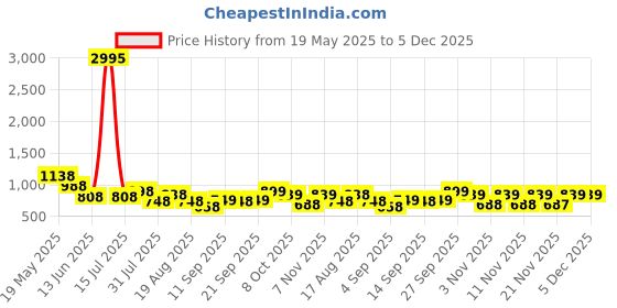 myntra.com Froh Feet Women Mules with Bows Flats froh feet Price History Graph from 19 May 2025 to 5 Dec 2025