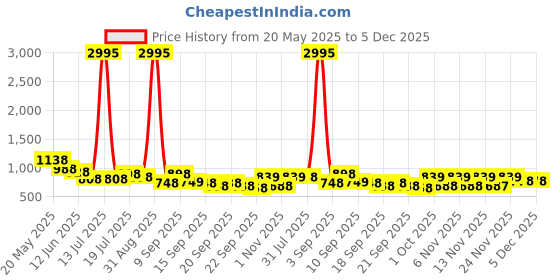 myntra.com Froh Feet Women Mules with Bows Flats froh feet Price History Graph from 20 May 2025 to 4 Dec 2025