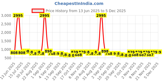 myntra.com Froh Feet Women Mules with Bows Flats froh feet Price History Graph from 13 Jun 2025 to 5 Dec 2025