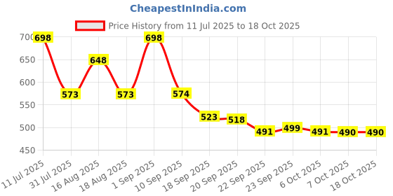 myntra.com Froh Feet Women Open Back Block Sandals froh feet Price History Graph from 11 Jul 2025 to 17 Oct 2025