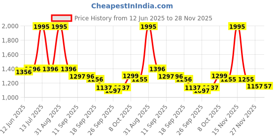 myntra.com Froh Feet Women Open Toe Block Heel Gladiators froh feet Price History Graph from 12 Jun 2025 to 28 Nov 2025