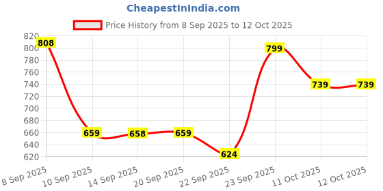 myntra.com Froh Feet Women Open Toe Block Heel Mules froh feet Price History Graph from 8 Sep 2025 to 12 Oct 2025