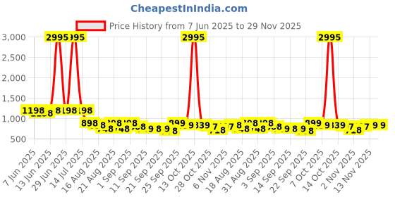 myntra.com Froh Feet Women Open Toe Block Heel Sandals froh feet Price History Graph from 7 Jun 2025 to 29 Nov 2025