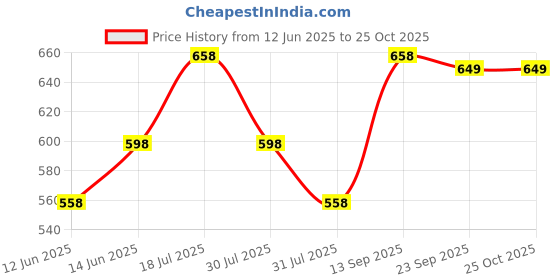 myntra.com Froh Feet Women Open Toe Block Heel Sandals froh feet Price History Graph from 12 Jun 2025 to 25 Oct 2025
