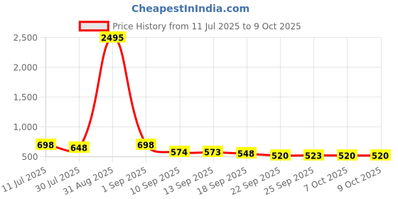 myntra.com Froh Feet Women Open Toe Block Mules froh feet Price History Graph from 11 Jul 2025 to 8 Oct 2025