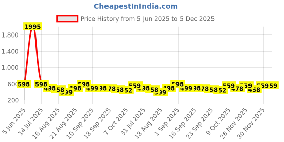 myntra.com Froh Feet Women Open Toe Block Sandals froh feet Price History Graph from 5 Jun 2025 to 5 Dec 2025