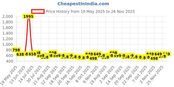 myntra.com Froh Feet Women Open Toe Block Sandals froh feet Price History Graph from 19 May 2025 to 25 Nov 2025