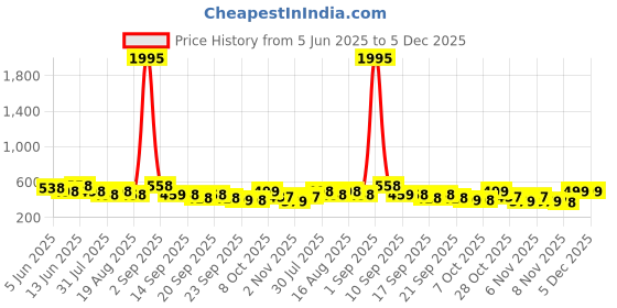 myntra.com Froh Feet Women Open Toe Block Sandals froh feet Price History Graph from 5 Jun 2025 to 5 Dec 2025