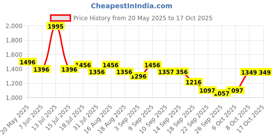 myntra.com Froh Feet Women Open Toe Block Sandals froh feet Price History Graph from 20 May 2025 to 15 Oct 2025