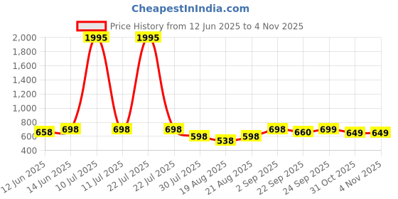 myntra.com Froh Feet Women Open Toe Block Sandals froh feet Price History Graph from 12 Jun 2025 to 4 Nov 2025
